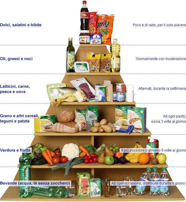 La piramide dell'alimentazione nel controllo della pressione sanguigna