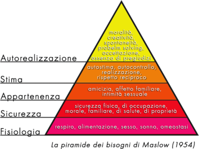 Piramide dei bisogni di Abraham Maslow